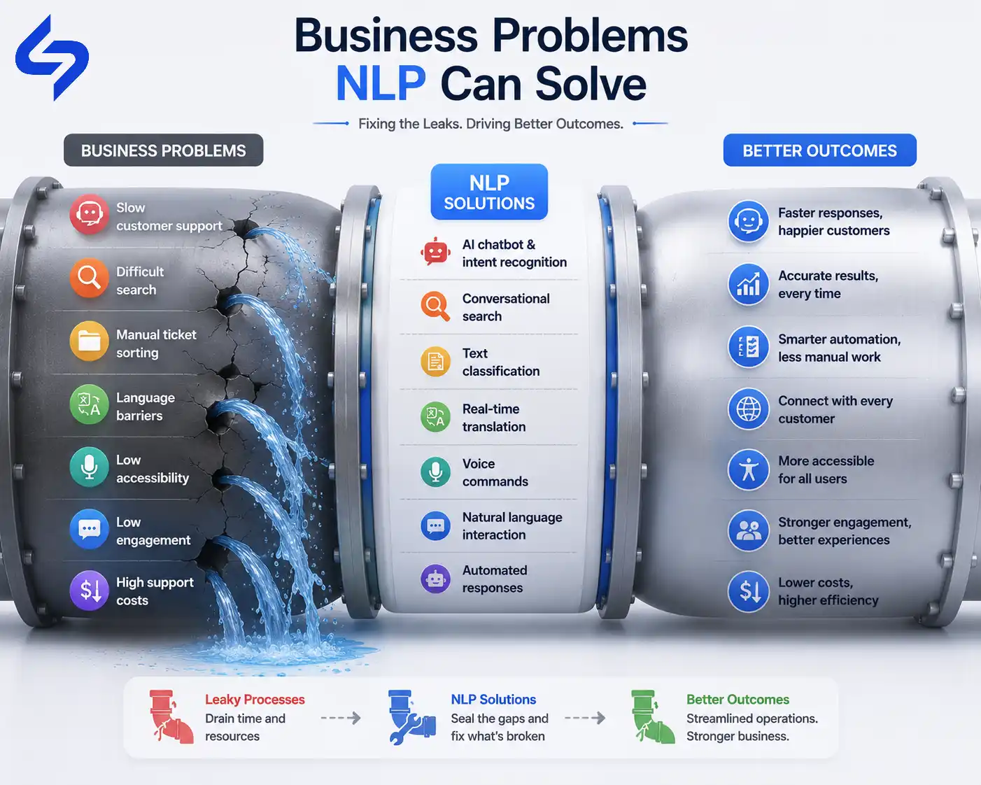 Broken pipe infographic showing how NLP solves business problems with AI chatbots, conversational search, translation, voice commands, and automated responses.